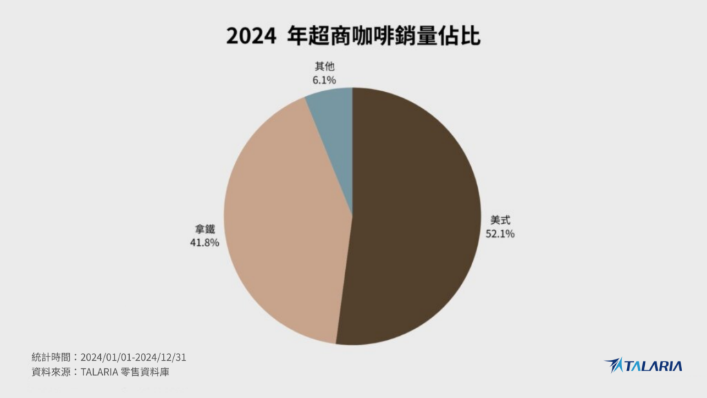 2024 年超商咖啡銷量佔比圓餅圖，顯示美式咖啡占 52.1%、拿鐵占 41.8%、其他咖啡品項占 6.1%，資料期間為 2024 年 1 月至 12 月，來源為 TALARIA 零售資料庫。