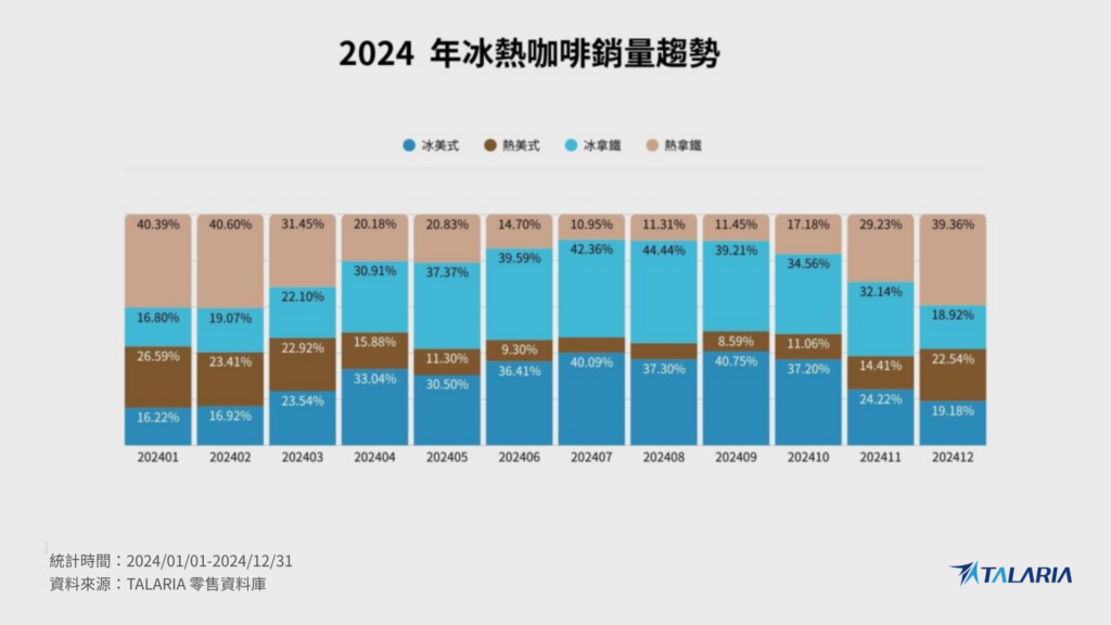 2024 年冰熱咖啡銷量趨勢堆疊長條圖，呈現 1 至 12 月冰美式、熱美式、冰拿鐵與熱拿鐵的每月銷量比例變化，顯示夏季冰飲比例上升、冬季熱飲比例提高，資料來源為 TALARIA 零售資料庫。