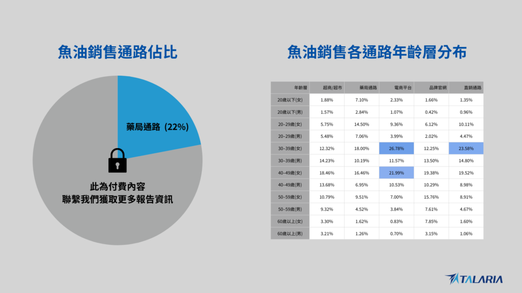 魚油銷售通路占比圓餅圖，顯示藥局通路占比 22%，其餘通路數據為付費內容，呈現魚油產品於不同銷售通路的市場分布概況。