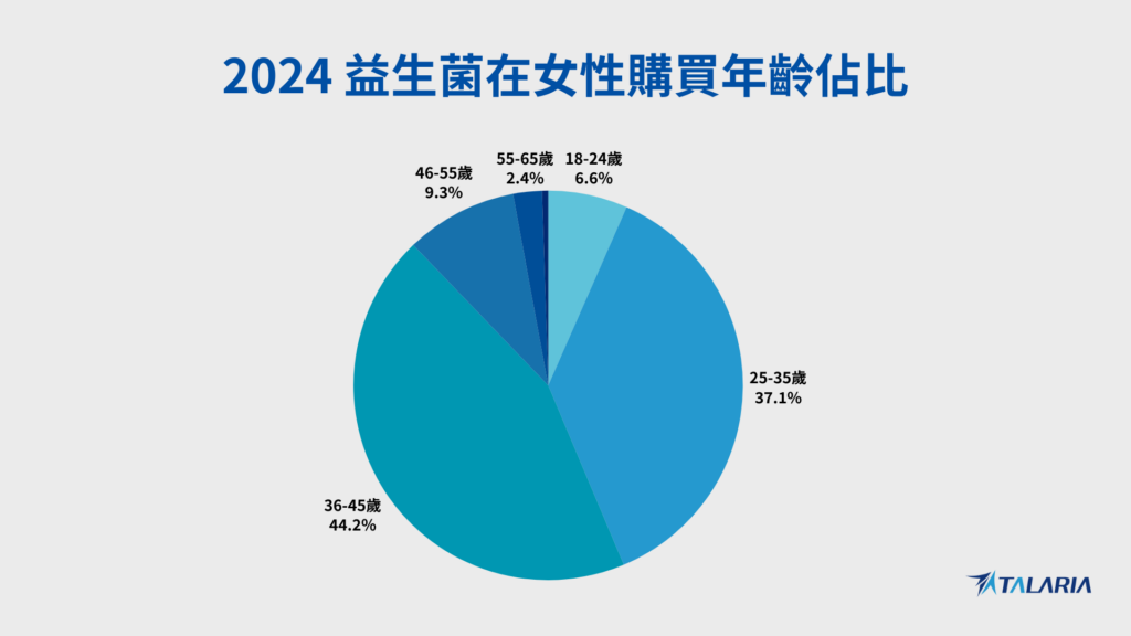 益生菌市場女性消費主力: 25 – 45 歲銷售占比超過8成