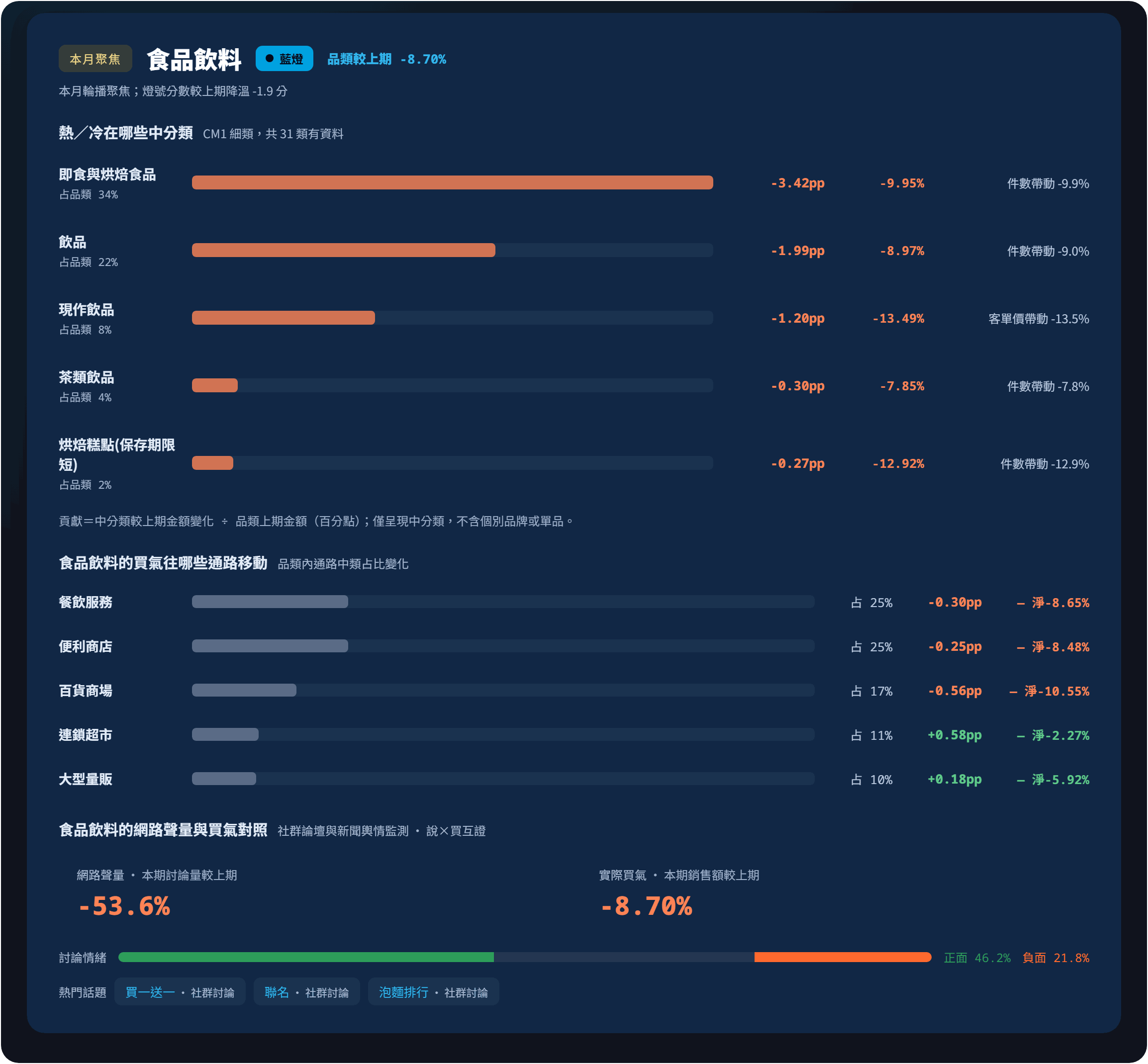 2026-06 零售本月聚焦品類拆解