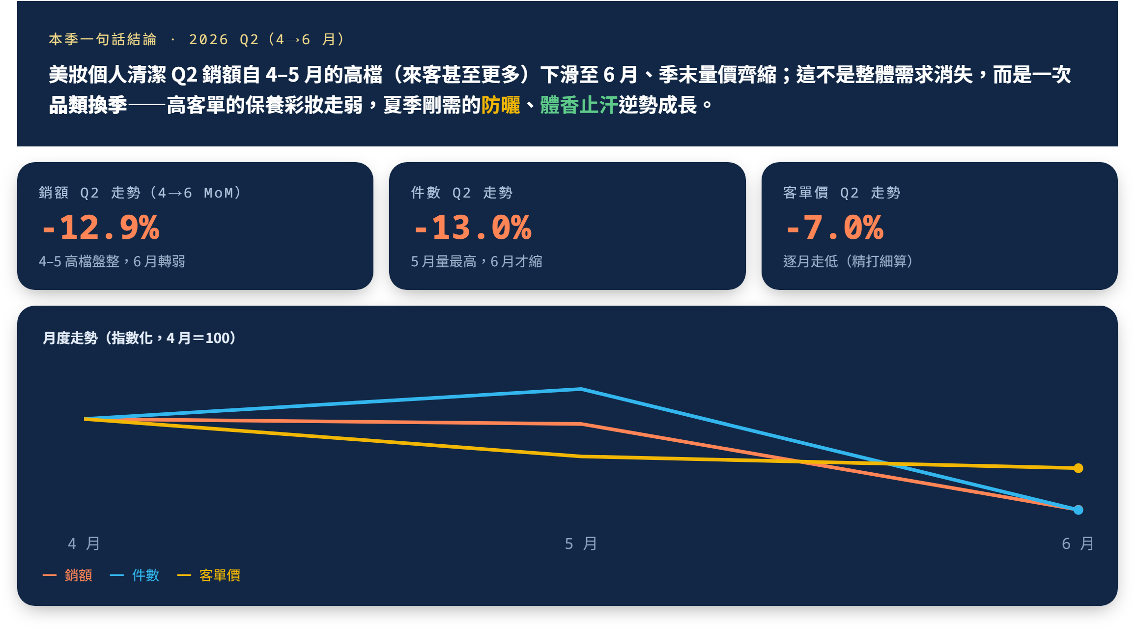2026 美妝 Q2 消費趨勢：社群聲量逐月升高，實購買氣卻在 5 月提前見頂｜整體買氣：前高後低，六月才量價齊縮
