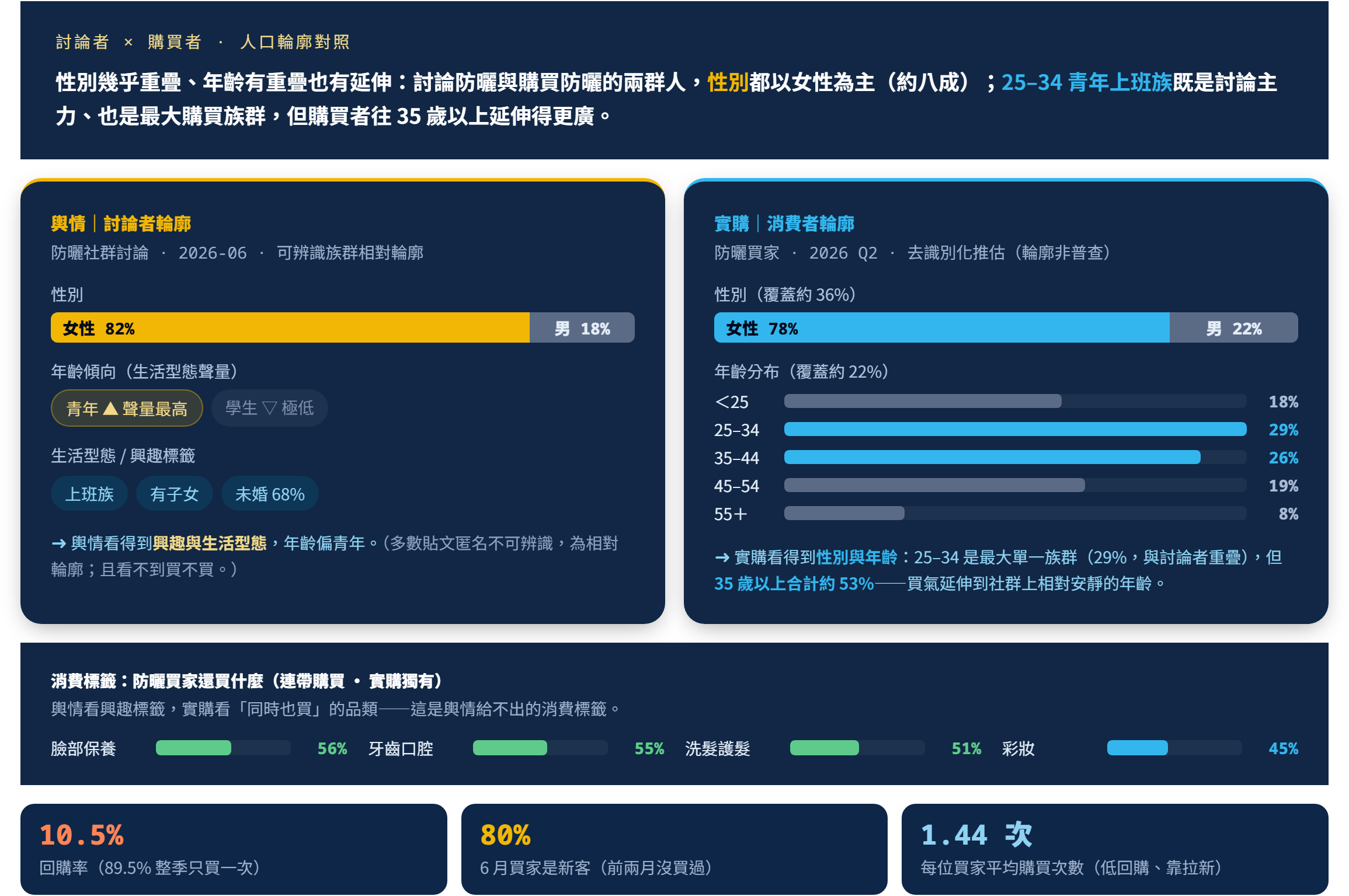 2026 美妝 Q2 消費趨勢：社群聲量逐月升高，實購買氣卻在 5 月提前見頂｜客群：討論的人，不等於買的人