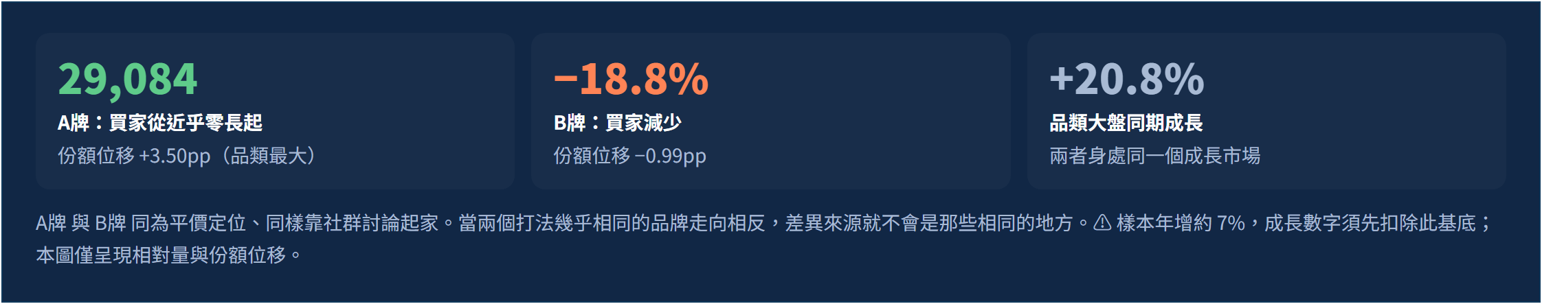 美妝品牌行銷策略實證：同樣的社群投放，一個半年多出近三萬買家、一個掉近兩成｜賽道地圖：兩個同型社群新銳，半年內一個從近乎零長到近三萬買家、一個掉近兩成