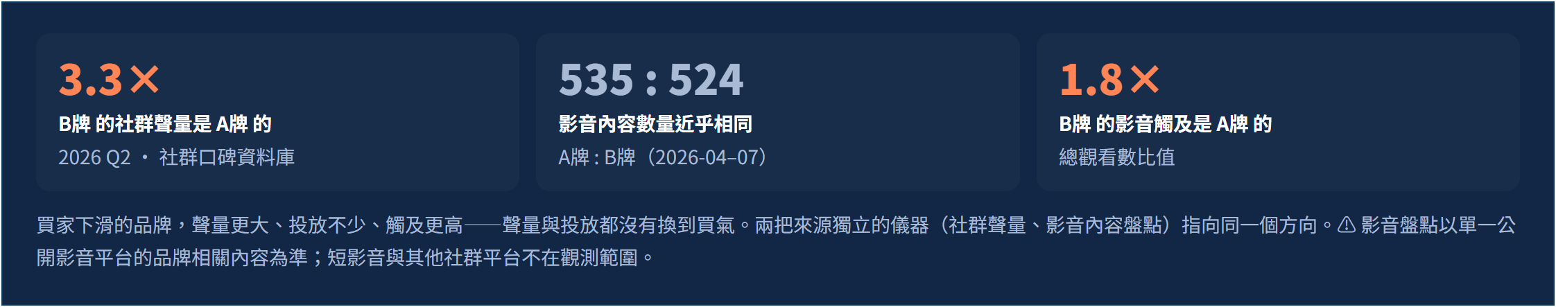 美妝品牌行銷策略實證：同樣的社群投放，一個半年多出近三萬買家、一個掉近兩成｜聲量與投放：買家下滑的品牌，社群聲量與影音投放量反而更高
