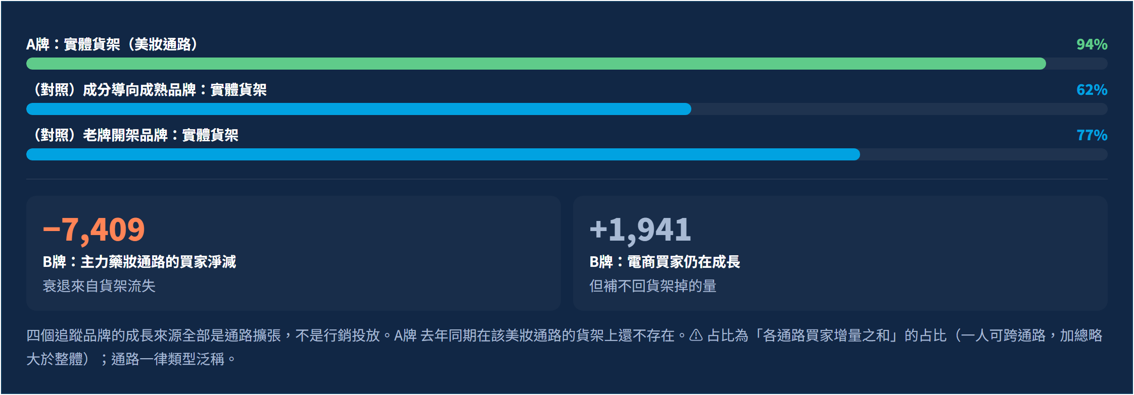 美妝品牌行銷策略實證：同樣的社群投放，一個半年多出近三萬買家、一個掉近兩成｜成長分解：新買家有九成以上來自單一美妝通路的貨架