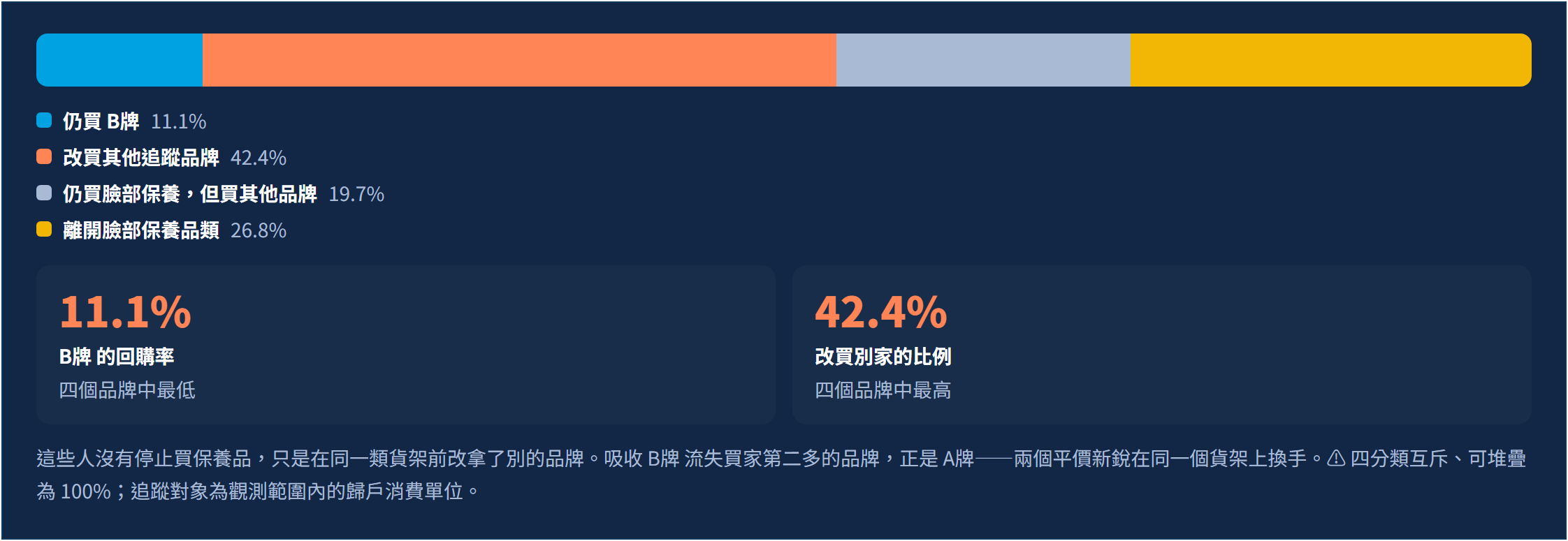 美妝品牌行銷策略實證：同樣的社群投放，一個半年多出近三萬買家、一個掉近兩成｜流失去向：買家沒有離開品類，是在同一個貨架上改拿別家
