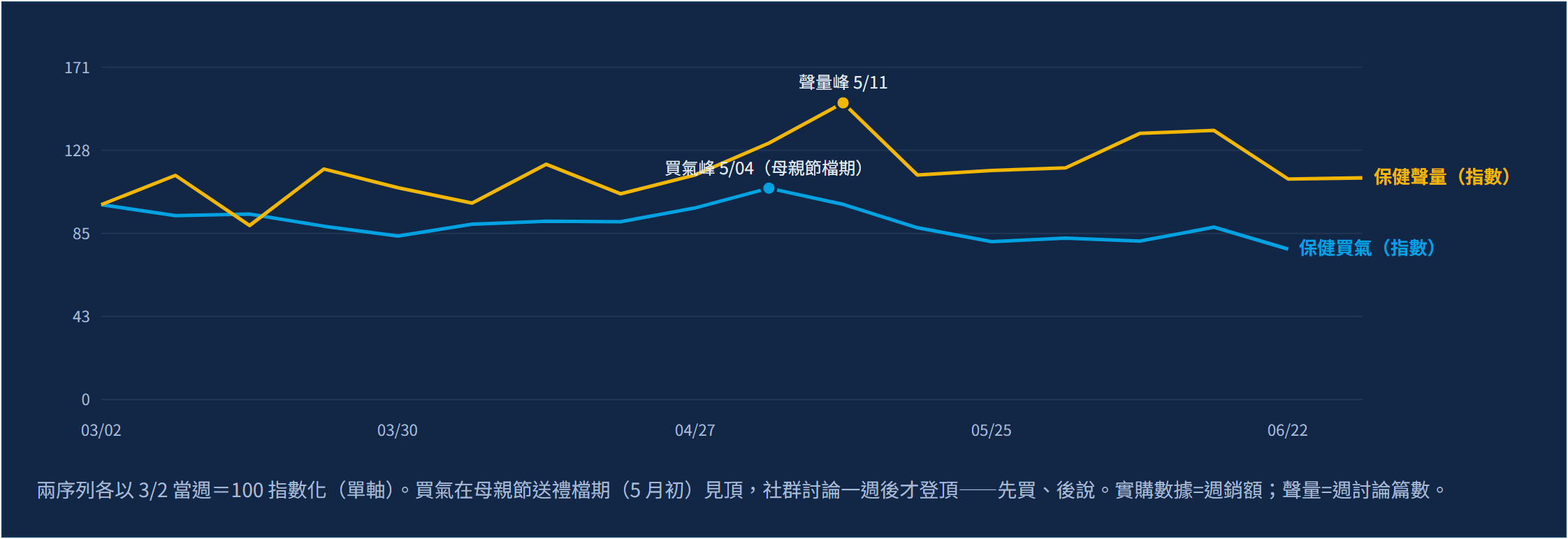 2026 Q2 保健食品消費趨勢：六月討論創高，實購數據卻顯示買氣早在母親節就見頂｜買氣與聲量的時間差：實購數據五月初見頂，社群聲量一週後才登頂