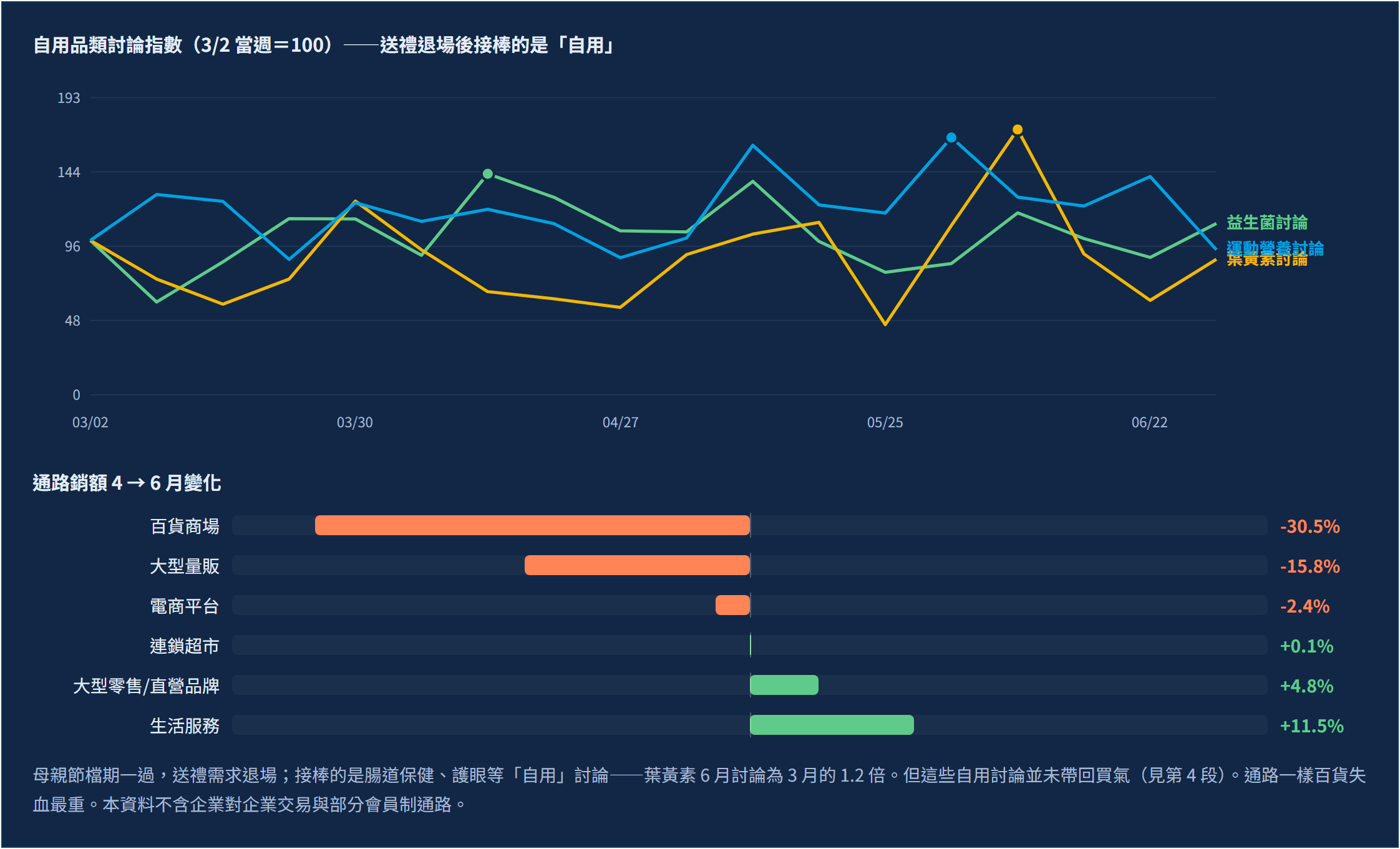 2026 Q2 保健食品消費趨勢：六月討論創高，實購數據卻顯示買氣早在母親節就見頂｜需求結構位移：送禮退場，益生菌、葉黃素等自用討論接棒
