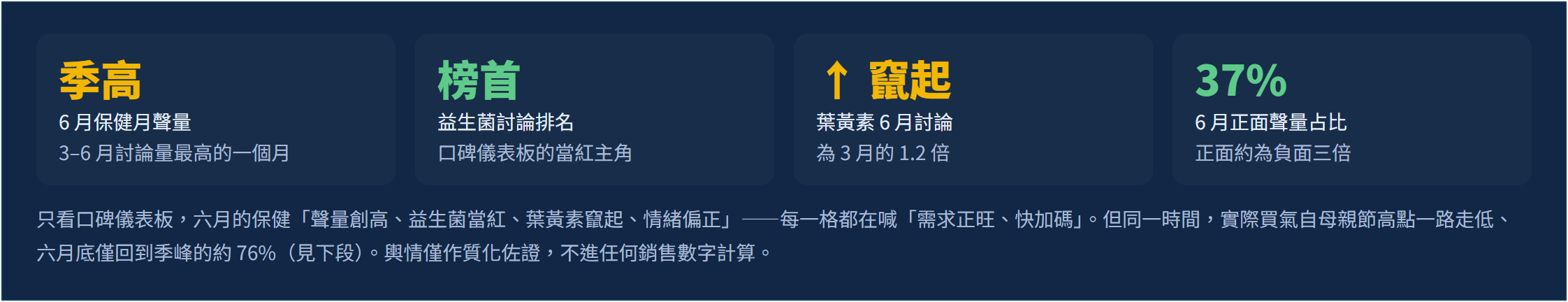 2026 Q2 保健食品消費趨勢：六月討論創高，實購數據卻顯示買氣早在母親節就見頂｜口碑儀表板的盲點：六月的四格讀數全數向好
