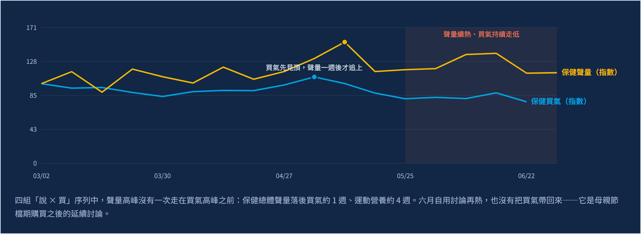 2026 Q2 保健食品消費趨勢：六月討論創高，實購數據卻顯示買氣早在母親節就見頂｜疊圖驗證：六月的討論創高，是五月買氣的延續而非新需求
